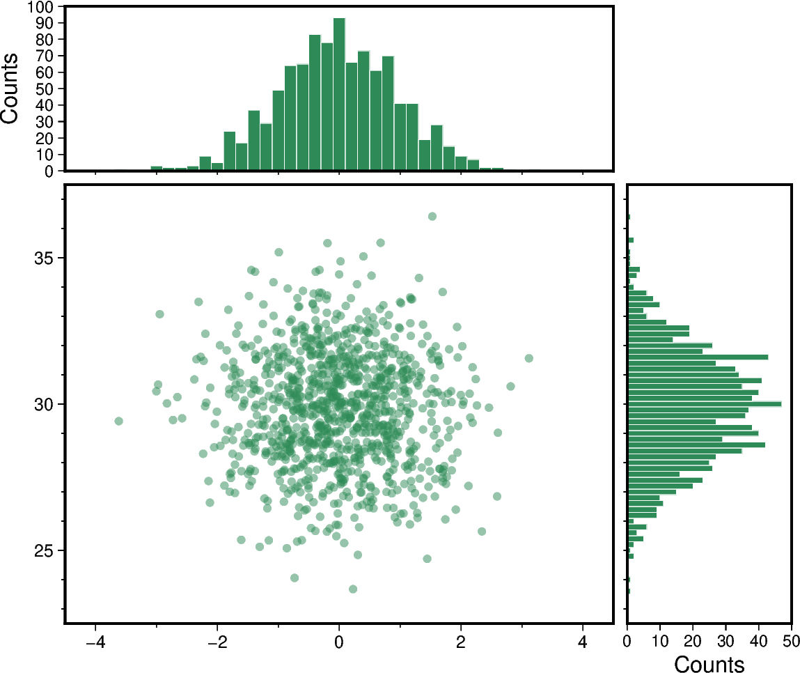 scatter and histograms